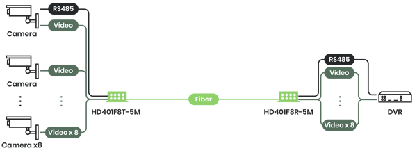 COAXIAL-TO-FIBER-HD401F8-5M - תרשים חיבורים