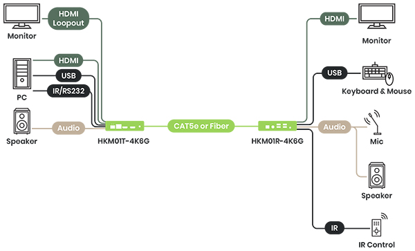 אקסטנדר/ מרחיק CAT6/FIBER 4K HDMI/KVM - תרשים