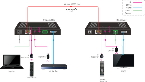 אקסטנדר TPUH610A-HDMI2 - תרשים חיבורים